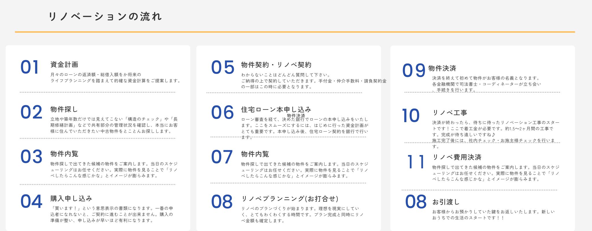 リノベーションの流れ10ステップ